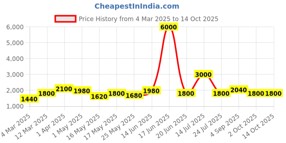 myntra.com TAYHAA Pink 2 Pieces Rose Artificial Flower tayhaa Price History Graph from 4 Mar 2025 to 14 Oct 2025