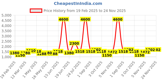 myntra.com TAYHAA Pink 2 Pieces Rose Artificial Flower With Pot tayhaa Price History Graph from 19 Feb 2025 to 24 Nov 2025