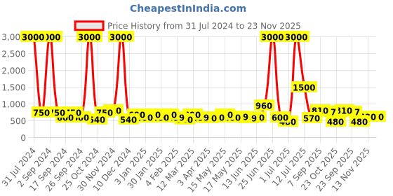 myntra.com TAYHAA Pink & Beige Cylindrical Serenity Essential Candle Jar With Lid tayhaa Price History Graph from 31 Jul 2024 to 23 Nov 2025