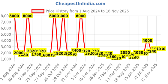 myntra.com TAYHAA Pink & Blue Healthy Yoga Pose Figurine Showpiece tayhaa Price History Graph from 1 Aug 2024 to 16 Nov 2025