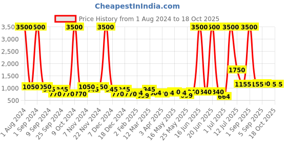 myntra.com TAYHAA Pink & Blue Rose Artificial Flower With Pot tayhaa Price History Graph from 1 Aug 2024 to 18 Oct 2025