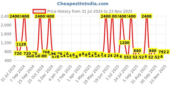 myntra.com TAYHAA Pink & Blue Vertical Waves Patterned Ceramic Round-Shaped Indoor Planter tayhaa Price History Graph from 31 Jul 2024 to 23 Nov 2025