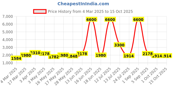 myntra.com TAYHAA Pink & Brown 2 Pieces Blossom Artificial Flower tayhaa Price History Graph from 4 Mar 2025 to 15 Oct 2025