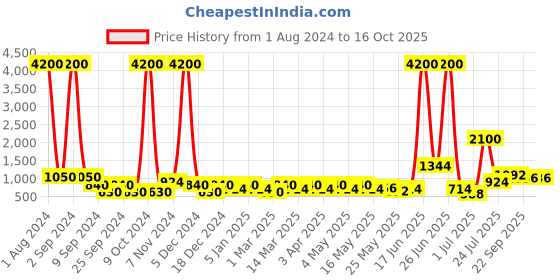 myntra.com TAYHAA Pink & Brown Moroccan Table Lantern tayhaa Price History Graph from 1 Aug 2024 to 15 Oct 2025