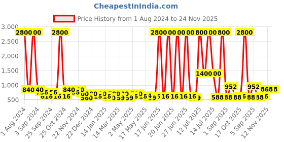 myntra.com TAYHAA Pink & Brown Rose Artificial Plant With Ceramic Pot tayhaa Price History Graph from 1 Aug 2024 to 24 Nov 2025
