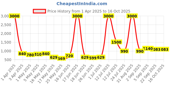 myntra.com TAYHAA Pink & Brown Woven Textured Glass Lantern Flower Vase With Handle tayhaa Price History Graph from 1 Apr 2025 to 15 Oct 2025