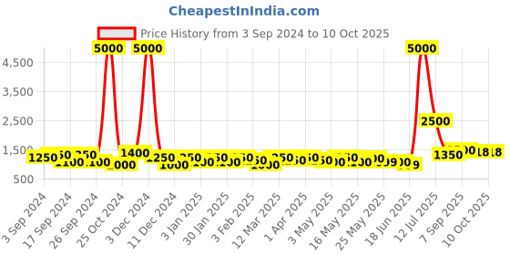 myntra.com TAYHAA Pink  &  Gold Textured Cylindrical Mindful Melodies Candle With Lid tayhaa Price History Graph from 3 Sep 2024 to 10 Oct 2025