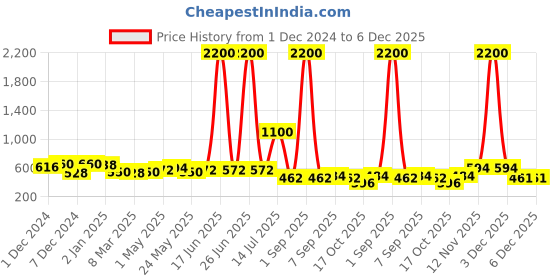 myntra.com TAYHAA Pink & Gold-Toned Candle Holder tayhaa Price History Graph from 1 Dec 2024 to 5 Dec 2025