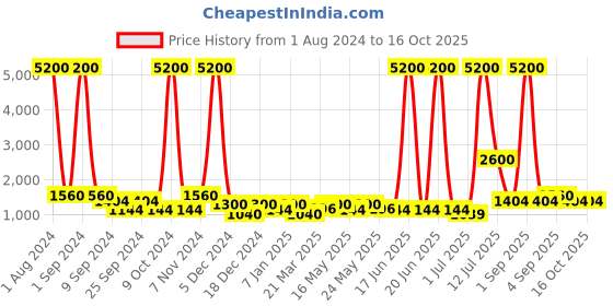 myntra.com TAYHAA Pink & Gold Toned Succulent Artificial Plant With Pot tayhaa Price History Graph from 1 Aug 2024 to 16 Oct 2025