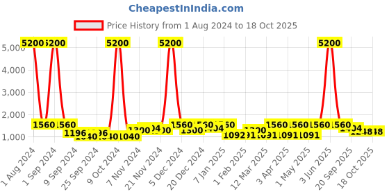 myntra.com TAYHAA Pink & Gold Toned Succulent Artificial Plant With Pot tayhaa Price History Graph from 1 Aug 2024 to 17 Oct 2025