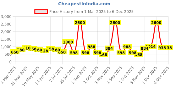myntra.com TAYHAA Pink & Green 2 Pieces Gypsophilia Babys Breath Artificial Flower tayhaa Price History Graph from 1 Mar 2025 to 6 Dec 2025
