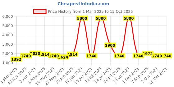 myntra.com TAYHAA Pink & Green 2 Pieces Rustic Blush Millet Grass Artificial Flower tayhaa Price History Graph from 1 Mar 2025 to 14 Oct 2025