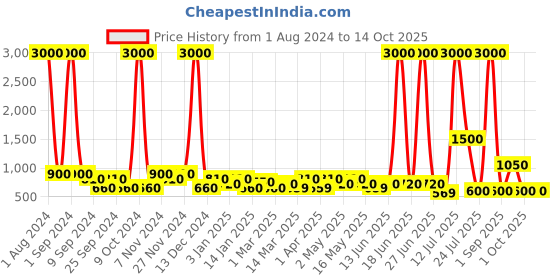 myntra.com TAYHAA Pink & Green Buttercup Artificial Plant With Pot tayhaa Price History Graph from 1 Aug 2024 to 13 Oct 2025