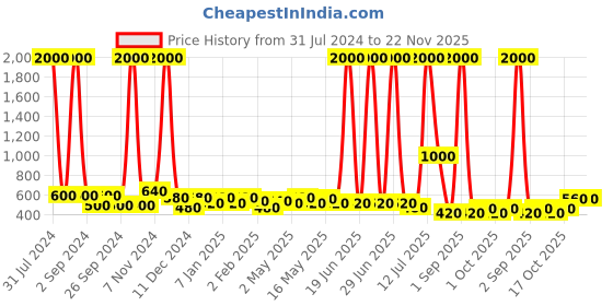 myntra.com TAYHAA Pink & Green Printed Ceramic Planter tayhaa Price History Graph from 31 Jul 2024 to 22 Nov 2025
