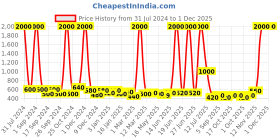myntra.com TAYHAA Pink & Green Printed Ceramic Planter tayhaa Price History Graph from 31 Jul 2024 to 30 Nov 2025