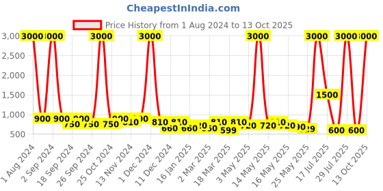 myntra.com TAYHAA Pink & Green Printed Daisy & Camellia Artificial Flower With Pot tayhaa Price History Graph from 1 Aug 2024 to 13 Oct 2025