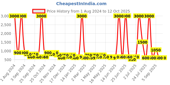 myntra.com TAYHAA Pink & Green Tulip Artificial Plant With Pot tayhaa Price History Graph from 1 Aug 2024 to 12 Oct 2025