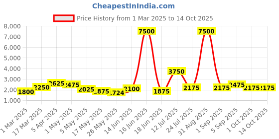 myntra.com TAYHAA Pink & Teal Printed Glass FlowerVases tayhaa Price History Graph from 1 Mar 2025 to 14 Oct 2025