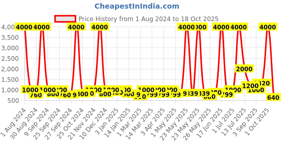 myntra.com TAYHAA Pink & Transparent Flamingo Showpiece With Glass Bowl tayhaa Price History Graph from 1 Aug 2024 to 18 Oct 2025
