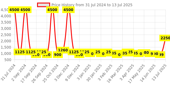 myntra.com TAYHAA Pink & White 3 Pieces Printed Aroma Fusion Illuminated Candles tayhaa Price History Graph from 31 Jul 2024 to 13 Jul 2025