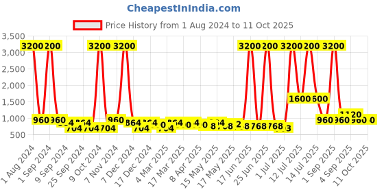 myntra.com TAYHAA Pink & White Printed Succulent Artificial Plant With Pot tayhaa Price History Graph from 1 Aug 2024 to 10 Oct 2025