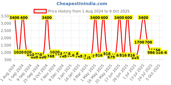 myntra.com TAYHAA Pink Artificial Floral Arrangement with Pot tayhaa Price History Graph from 1 Aug 2024 to 9 Oct 2025