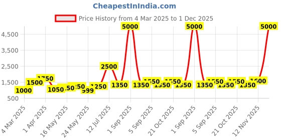 myntra.com TAYHAA Pink Figurine Showpiece tayhaa Price History Graph from 4 Mar 2025 to 1 Dec 2025