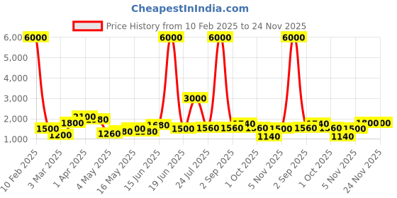 myntra.com TAYHAA Pink Figurine Showpiece tayhaa Price History Graph from 10 Feb 2025 to 23 Nov 2025