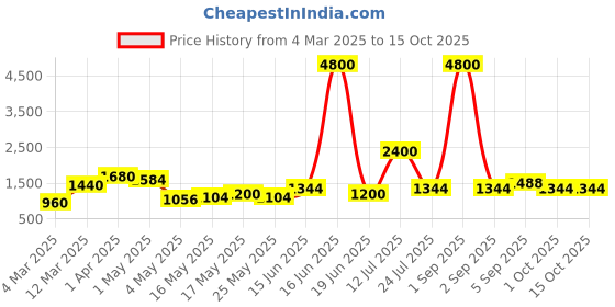myntra.com TAYHAA Pink Figurine Showpiece tayhaa Price History Graph from 4 Mar 2025 to 15 Oct 2025