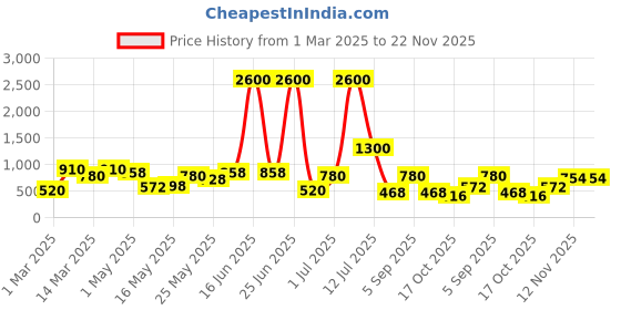myntra.com TAYHAA Pink Figurine Showpiece tayhaa Price History Graph from 1 Mar 2025 to 22 Nov 2025