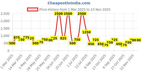 myntra.com TAYHAA Pink Figurine Showpiece tayhaa Price History Graph from 1 Mar 2025 to 22 Nov 2025