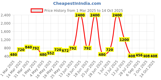 myntra.com TAYHAA Pink Figurine Showpiece tayhaa Price History Graph from 1 Mar 2025 to 13 Oct 2025