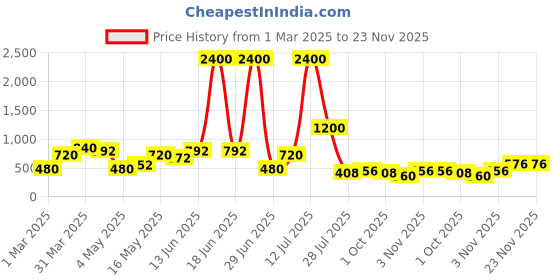 myntra.com TAYHAA Pink Figurine Showpiece tayhaa Price History Graph from 1 Mar 2025 to 23 Nov 2025