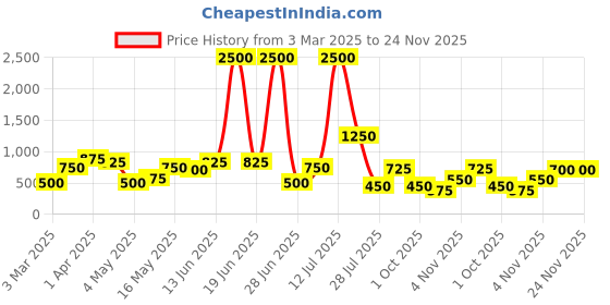 myntra.com TAYHAA Pink Figurine Showpiece tayhaa Price History Graph from 3 Mar 2025 to 24 Nov 2025