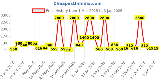 myntra.com TAYHAA Pink Figurine Showpiece tayhaa Price History Graph from 1 Mar 2025 to 31 Dec 2025