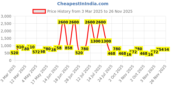 myntra.com TAYHAA Pink Figurine Showpiece tayhaa Price History Graph from 3 Mar 2025 to 25 Nov 2025