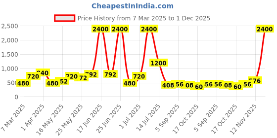 myntra.com TAYHAA Pink Figurine Showpiece tayhaa Price History Graph from 7 Mar 2025 to 1 Dec 2025