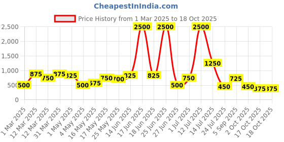 myntra.com TAYHAA Pink Figurine Showpiece tayhaa Price History Graph from 1 Mar 2025 to 18 Oct 2025