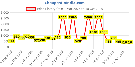myntra.com TAYHAA Pink Figurine Showpiece tayhaa Price History Graph from 1 Mar 2025 to 17 Oct 2025
