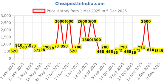 myntra.com TAYHAA Pink Figurine Showpiece tayhaa Price History Graph from 1 Mar 2025 to 4 Dec 2025