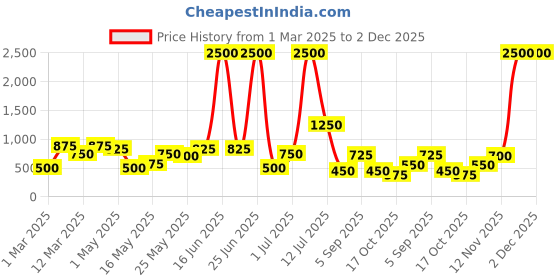 myntra.com TAYHAA Pink Figurine Showpiece tayhaa Price History Graph from 1 Mar 2025 to 1 Dec 2025