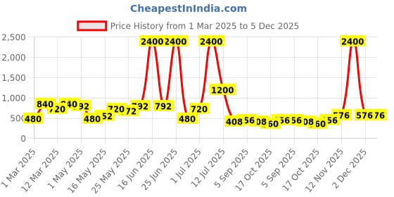 myntra.com TAYHAA Pink Figurine Showpiece tayhaa Price History Graph from 1 Mar 2025 to 5 Dec 2025