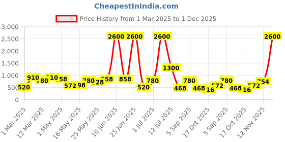 myntra.com TAYHAA Pink Figurine Showpiece tayhaa Price History Graph from 1 Mar 2025 to 1 Dec 2025
