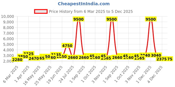 myntra.com TAYHAA Pink Figurine Showpiece tayhaa Price History Graph from 6 Mar 2025 to 5 Dec 2025
