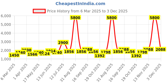 myntra.com TAYHAA Pink Figurine Showpiece tayhaa Price History Graph from 6 Mar 2025 to 3 Dec 2025