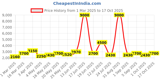 myntra.com TAYHAA Pink Figurine Showpiece tayhaa Price History Graph from 1 Mar 2025 to 17 Oct 2025