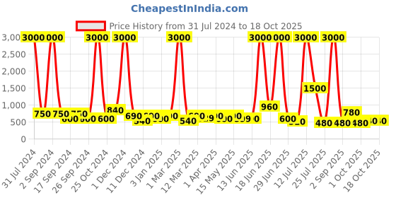 myntra.com TAYHAA Pink Flower Texture Ceramic Planter tayhaa Price History Graph from 31 Jul 2024 to 17 Oct 2025