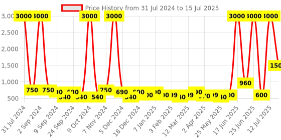 myntra.com TAYHAA Pink Fluted Pattern Ceramic Planter tayhaa Price History Graph from 31 Jul 2024 to 15 Jul 2025