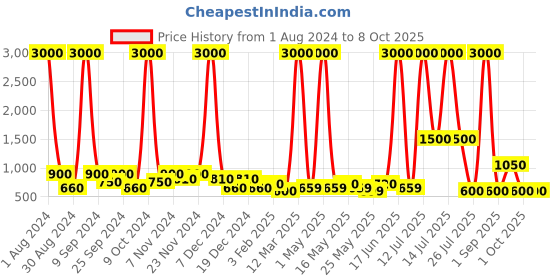 myntra.com TAYHAA Pink Green Printed Daisy & Camellia Artificial Flower With Pot tayhaa Price History Graph from 1 Aug 2024 to 8 Oct 2025