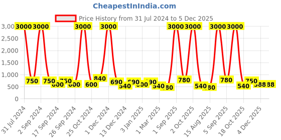 myntra.com TAYHAA Pink Leaf Textured Ceramic Planter tayhaa Price History Graph from 31 Jul 2024 to 5 Dec 2025